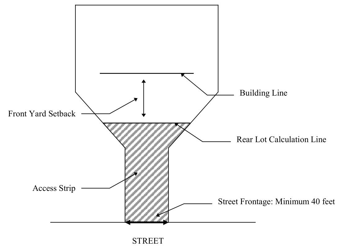 Drawing of a rear lot seen from above. A shaded Access Strip runs back from the STREET, where its width is marked Street Frontage: Minimum 40 feet, and widens into the lot at a line marked Rear Lot Calculation Line. Behind that line an arrow marked Front Yard Setback spans the distance to a second line, marked Building Line, and the rest of the lot lies beyond it.
