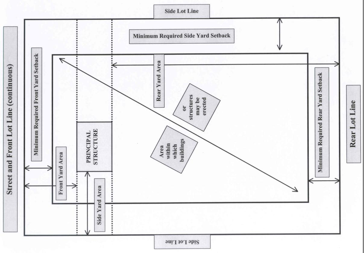 Diagram of a lot: the street and front lot line (continuous) on the left, the rear lot line on the right, and side lot lines at the top and bottom. An inner rectangle, set in from each lot line by the minimum required front, side, and rear yard setbacks, is the area within which buildings or structures may be erected. The principal structure sits near the front; dotted lines mark the front yard area between it and the front lot line and the side yard area beside it, and the rear yard area lies behind it.