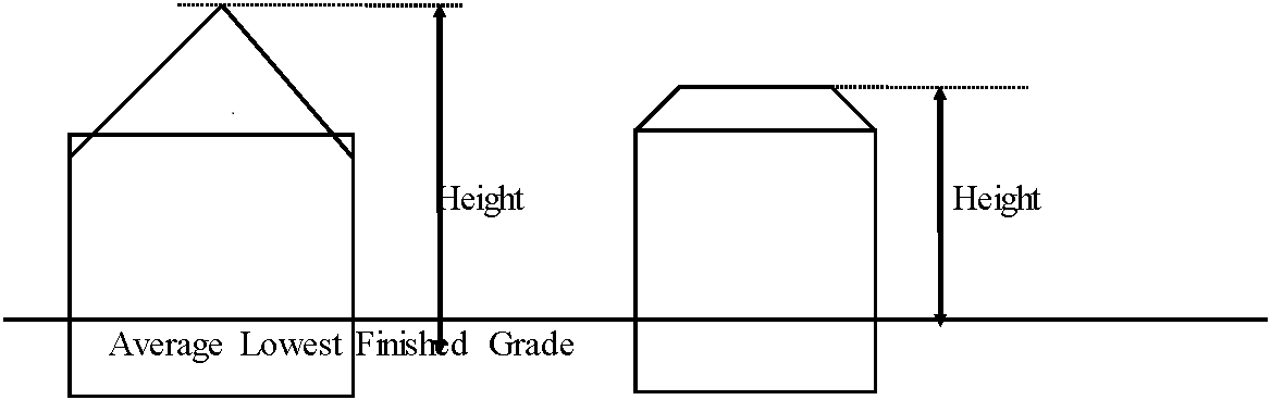 Two buildings in section, one with a pitched roof and one with a hipped roof, drawn on a common ground line marked Average Lowest Finished Grade. In each, a vertical arrow labeled Height runs from that line up to the top of the roof.