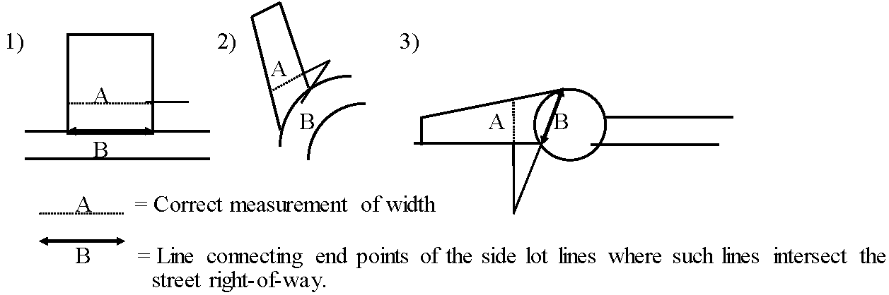 Three irregularly shaped lots, numbered 1 to 3, each fronting a street. In each, a dotted line A shows the correct measurement of width, and a solid double-headed arrow B shows the line connecting the end points of the side lot lines where they intersect the street right-of-way.
