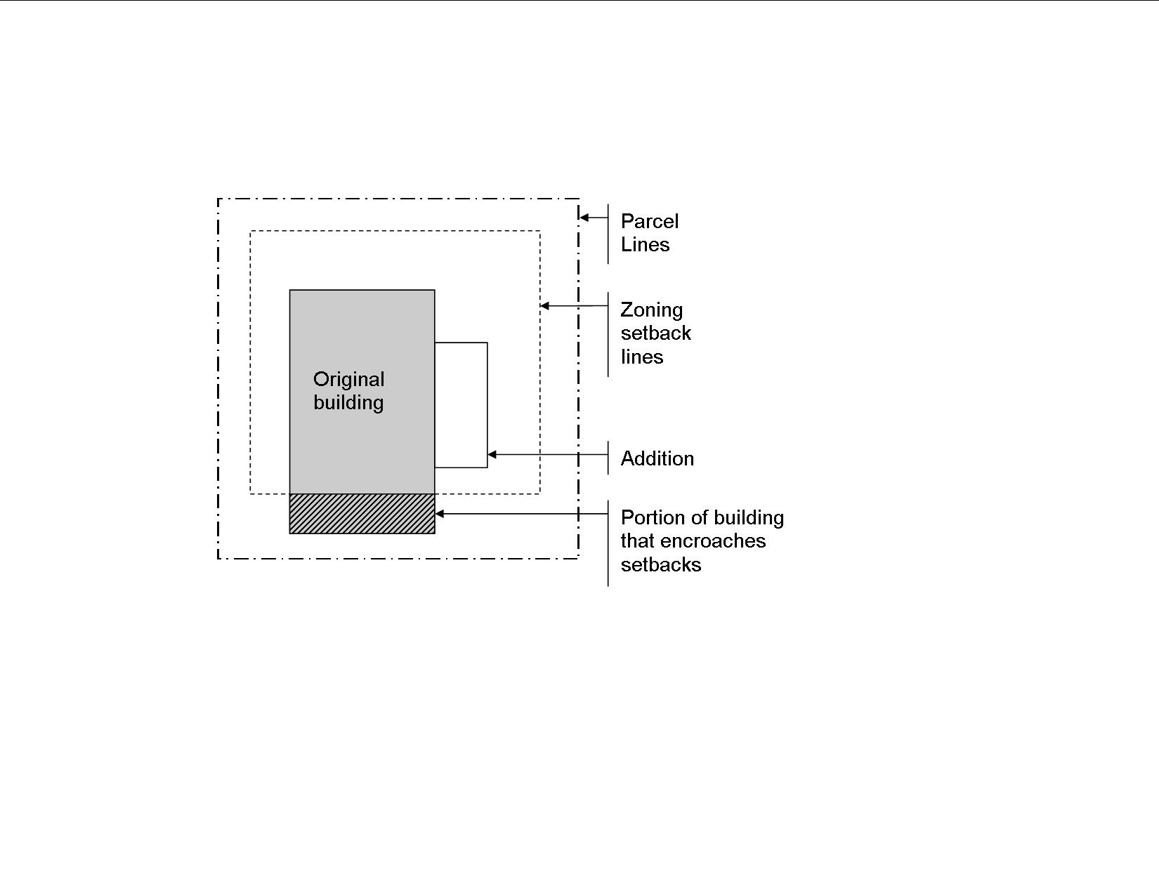 Plan of a lot drawn with a dash-dot parcel line and, inside it, a dashed zoning setback line. A grey rectangle labelled Original building sits astride the setback line, and the strip of it that lies outside the setback is hatched and labelled Portion of building that encroaches setbacks. A smaller rectangle labelled Addition is drawn against the building's right side, wholly inside the setback line.