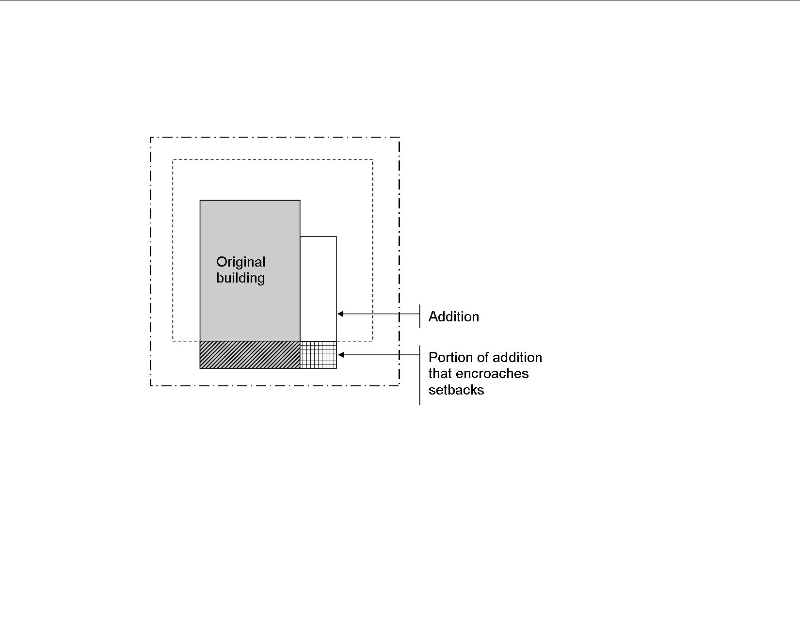 The same lot, parcel line and setback line, with the same grey Original building and its hatched encroaching strip. The Addition on the right now also crosses the setback line, and the part of it that does is cross-hatched and labelled Portion of addition that encroaches setbacks. It reaches exactly as far past the setback line as the existing encroachment, and no further.