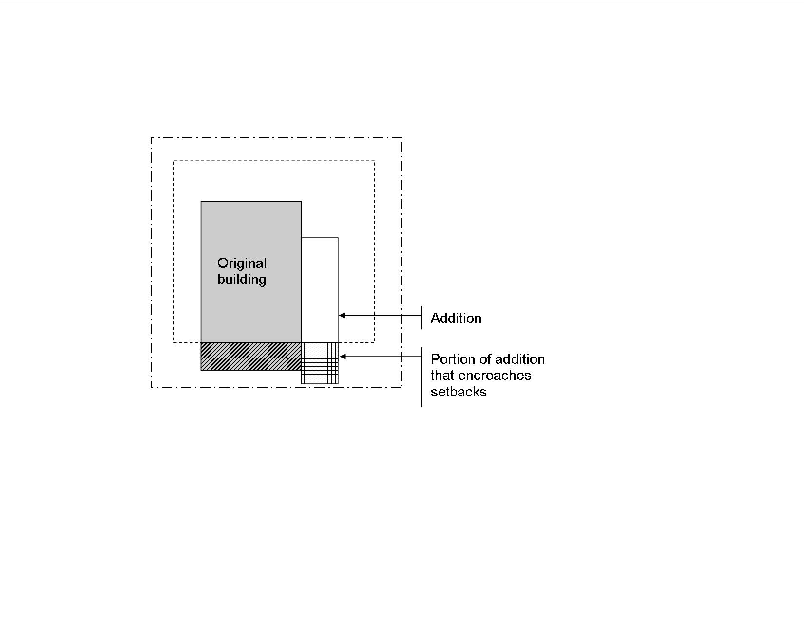 The same lot and building again, with the addition's cross-hatched strip extending further past the setback line than the original building's hatched one — a deeper encroachment than the one already there.